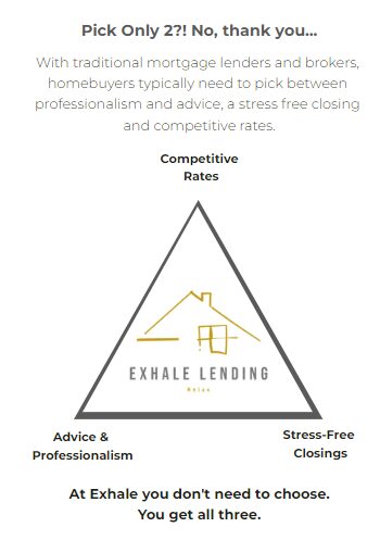 Exhale Lending services triangle diagram.