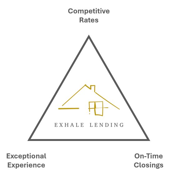 Triangle logo with "Exhale Lending" and values.